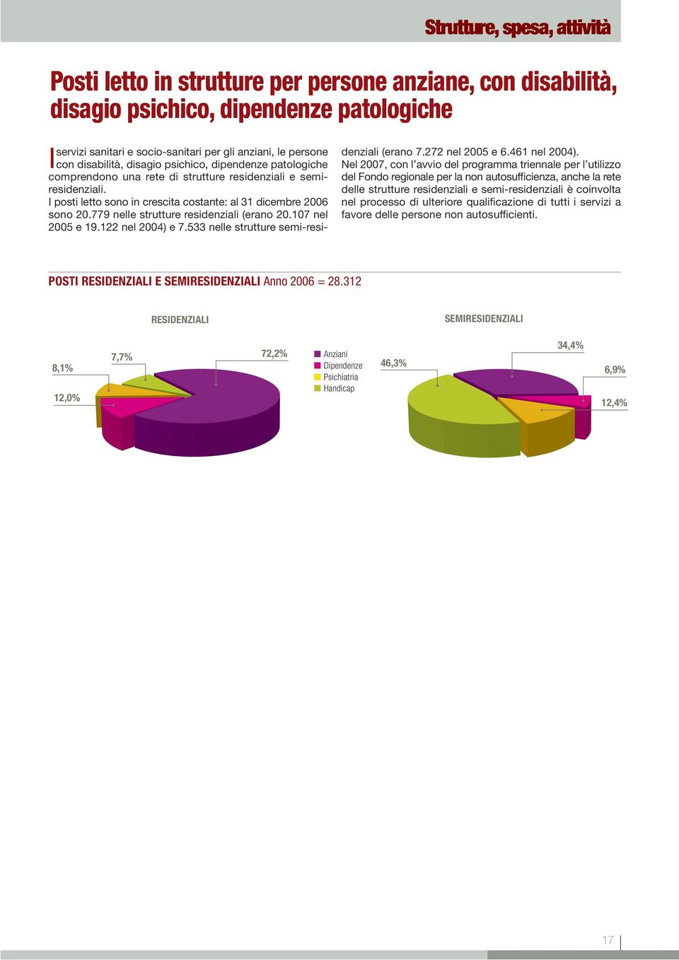 779 nelle strutture residenziali (erano 20.107 nel 2005 e 19.122 nel 2004) e 7.533 nelle strutture semi-residenziali (erano 7.272 nel 2005 e 6.461 nel 2004).