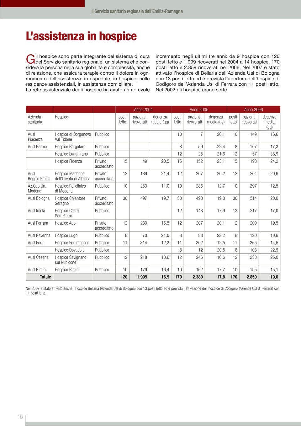 domiciliare. La rete assistenziale degli hospice ha avuto un notevole incremento negli ultimi tre anni: da 9 hospice con 120 posti letto e 1.999 ricoverati nel 2004 a 14 hospice, 170 posti letto e 2.