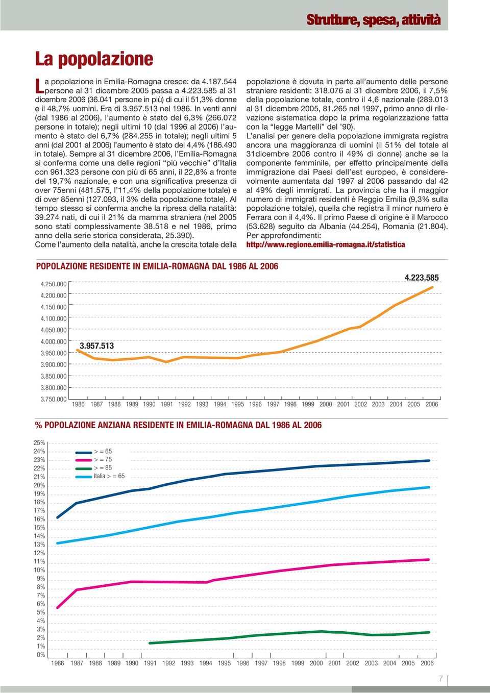 072 persone in totale); negli ultimi 10 (dal 1996 al 2006) l aumento è stato del 6,7% (284.255 in totale); negli ultimi 5 anni (dal 2001 al 2006) l aumento è stato del 4,4% (186.490 in totale).