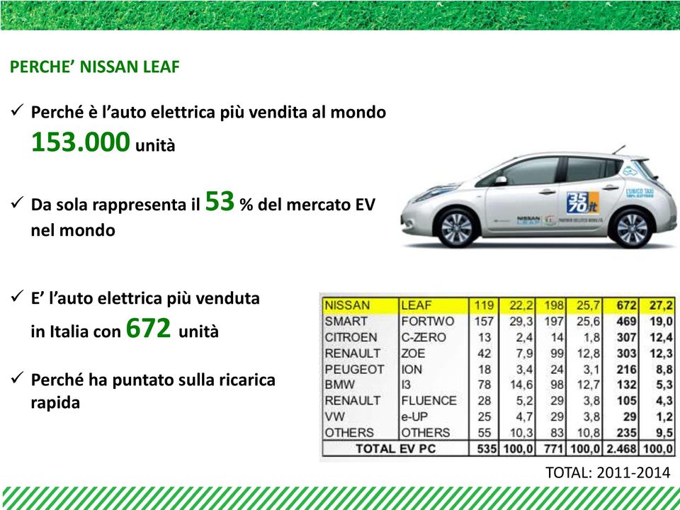 000 unità Da sola rappresenta il 53 % del mercato EV nel