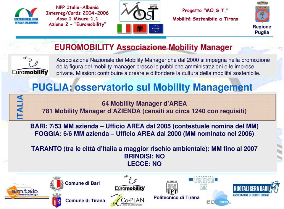 PUGLIA: osservatorio sul Mobility Management 64 Mobility Manager d AREA 781 Mobility Manager d AZIENDA (censiti su circa 1240 con requisiti) BARI: 7/53 MM azienda Ufficio