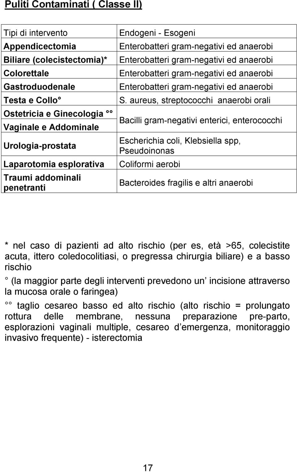 ed anaerobi Enterobatteri gram-negativi ed anaerobi S.