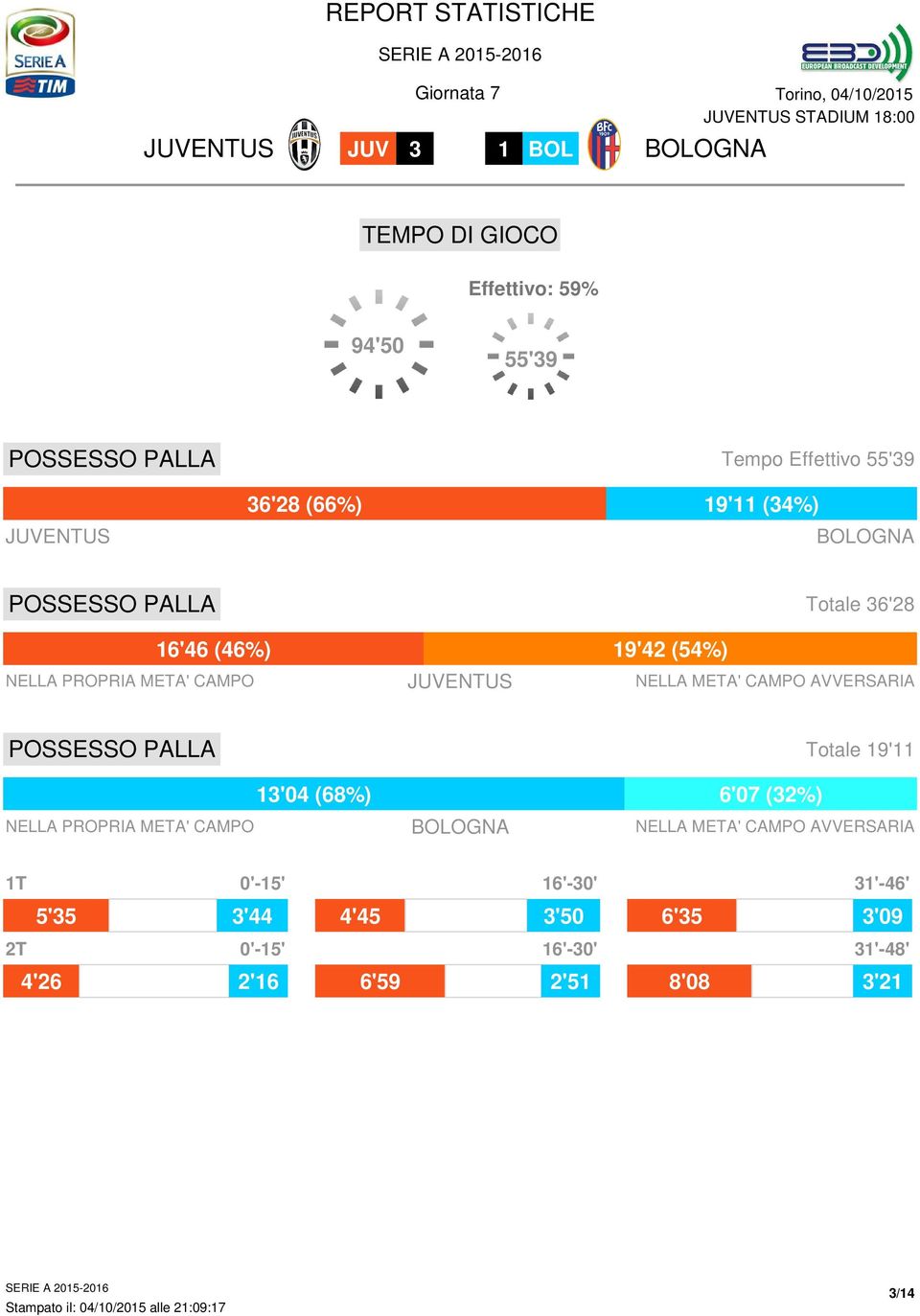 POSSESSO PALLA Totale 9' 3'04 (68%) 6'07 (32%) NELLA PROPRIA META' CAMPO NELLA META' CAMPO AVVERSARIA T 0'-5'