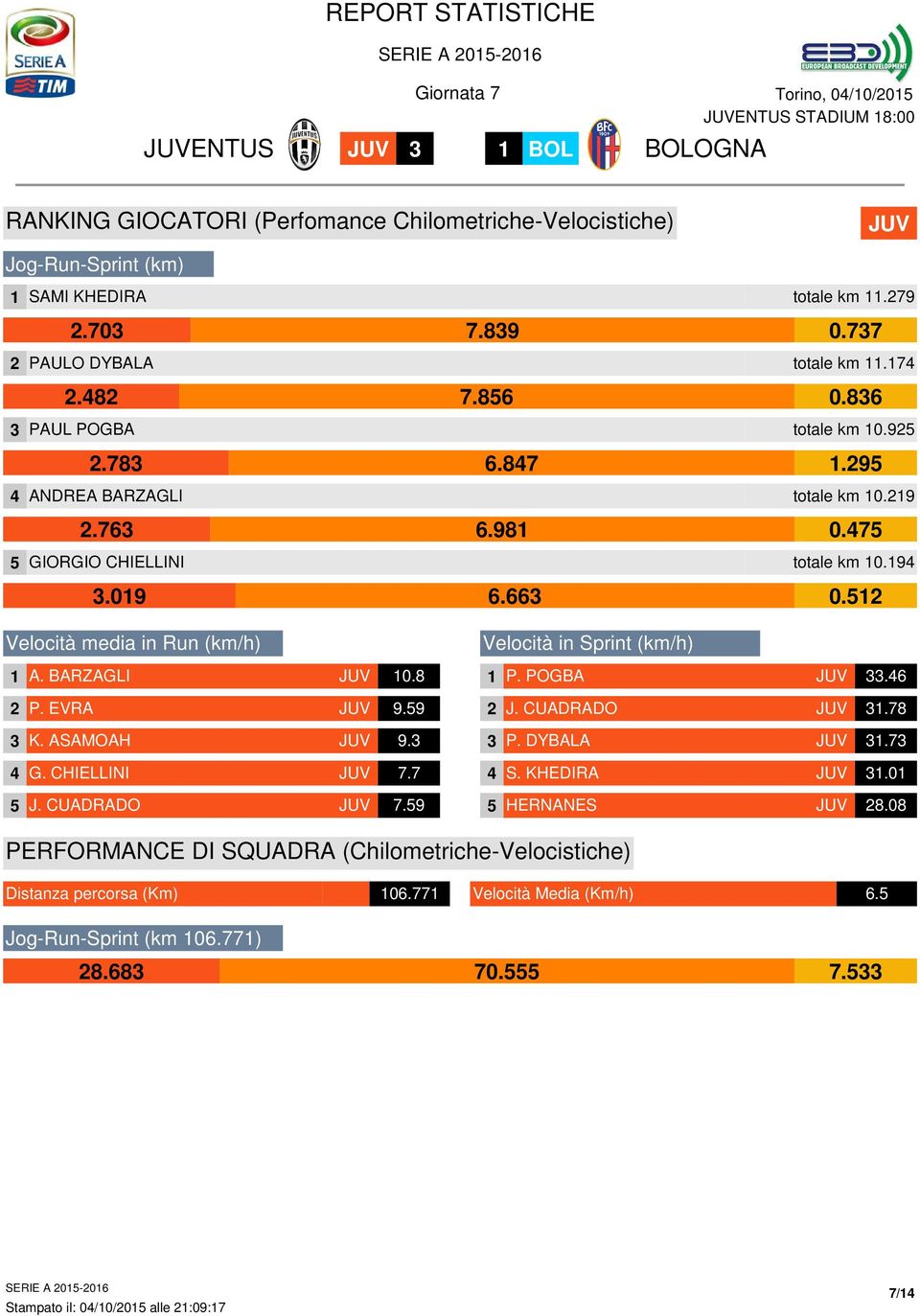 52 Velocità media in Run (km/h) A. BARZAGLI 0.8 2 P. EVRA 9.59 3 K. ASAMOAH 9.3 4 G. CHIELLINI 7.7 5 J. CUADRADO 7.59 Velocità in Sprint (km/h) P. POGBA 33.46 2 J. CUADRADO 3.
