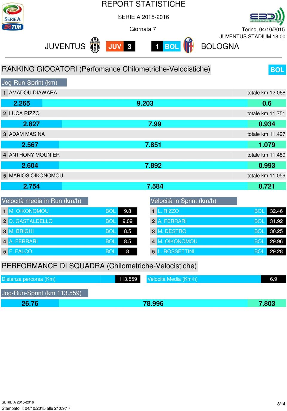 72 Velocità media in Run (km/h) M. OIKONOMOU 9.8 2 D. GASTALDELLO 9.09 3 M. BRIGHI 8.5 4 A. FERRARI 8.5 5 F. FALCO 8 Velocità in Sprint (km/h) L. RIZZO 32.46 2 A. FERRARI 3.