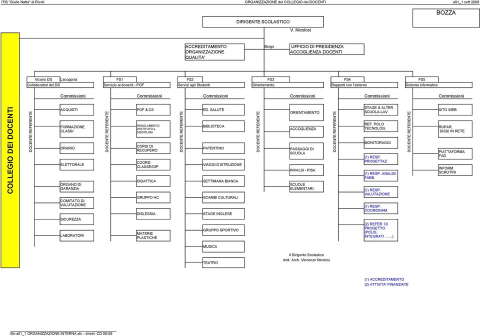 Orientamento Rapporti con l esterno Sistema informatico Commissioni Commissioni Commissioni Commissioni Commissioni Commissioni ACQUISTI POF & CS ED.