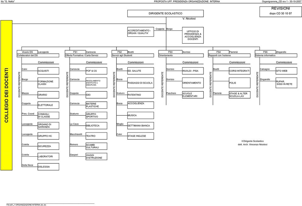 Orientamento Rapporti con l esterno Sistema informatico Commissioni Commissioni Commissioni Commissioni Commissioni Commissioni Pres. Coord Boetti Sorrisio Boetti ACQUISTI POF & CS ED.