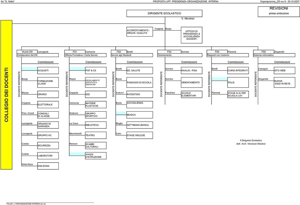 Servizi agli Studenti Orientamento Rapporti con l esterno Sistema informatico Commissioni Commissioni Commissioni Commissioni Commissioni Commissioni Pres.