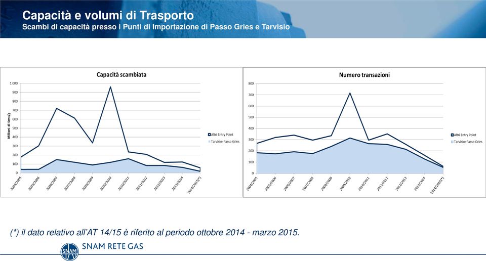 Passo Gries e Tarvisio (*) il dato relativo all