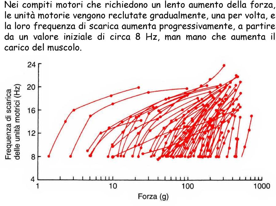 di scarica aumenta progressivamente, a partire da un valore iniziale di