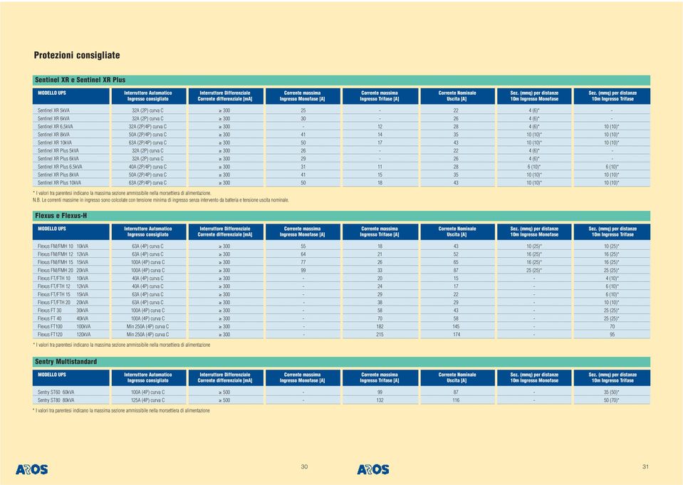 300 25-22 4 (6)* - Sentinel XR 6kVA 32A (2P) curva C 300 30-26 4 (6)* - Sentinel XR 6,5kVA 32A (2P/4P) curva C 300-12 28 4 (6)* 10 (10)* Sentinel XR 8kVA 50A (2P/4P) curva C 300 41 14 35 10 (10)* 10