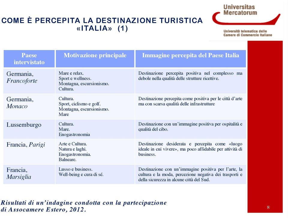 Lusso e business. Well-being e cura di sé. Immagine percepita del Paese Italia Destinazione percepita positiva nel complesso ma debole nella qualità delle strutture ricettive.