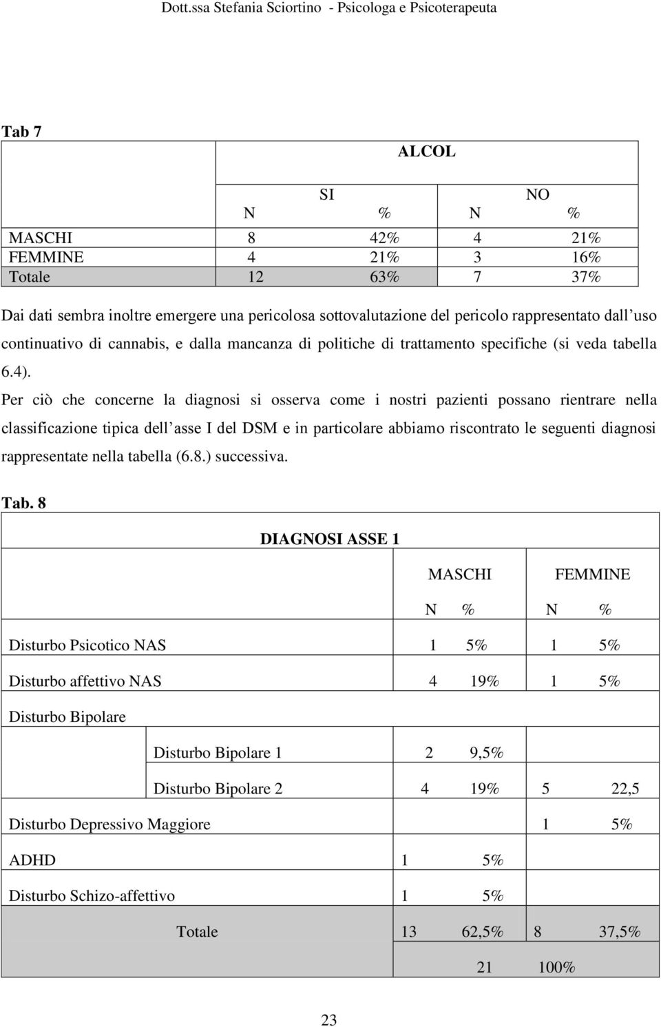 Per ciò che concerne la diagnosi si osserva come i nostri pazienti possano rientrare nella classificazione tipica dell asse I del DSM e in particolare abbiamo riscontrato le seguenti diagnosi