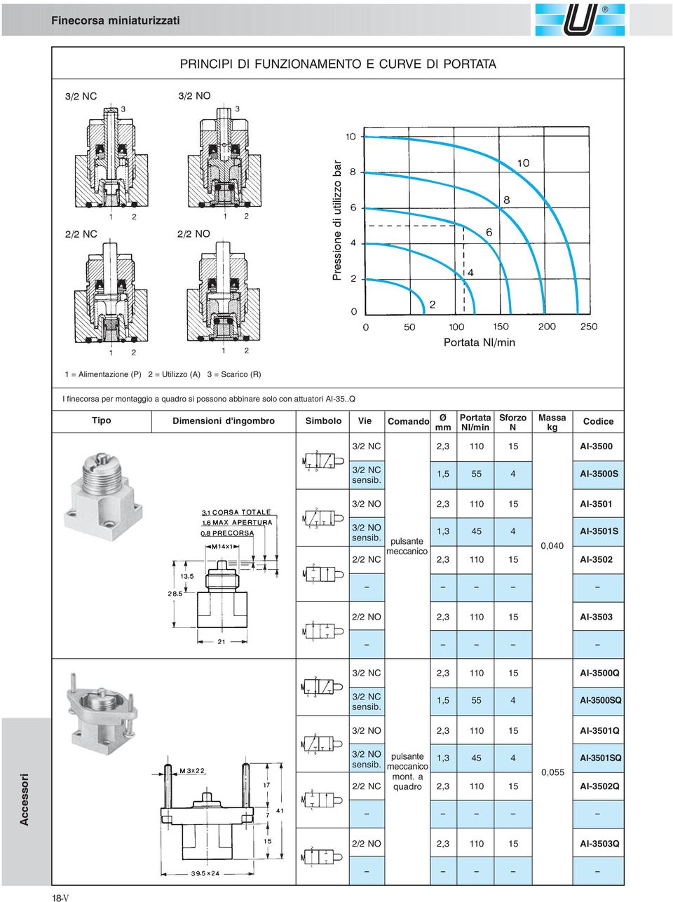 .Q Tipo Dimensioni d'ingombro Simbolo Vie Comando Ø mm Portata Nl/min Sforzo N Massa kg Codice 3/2 NC 2,3 110 15 AI-3500 3/2 NC sensib.