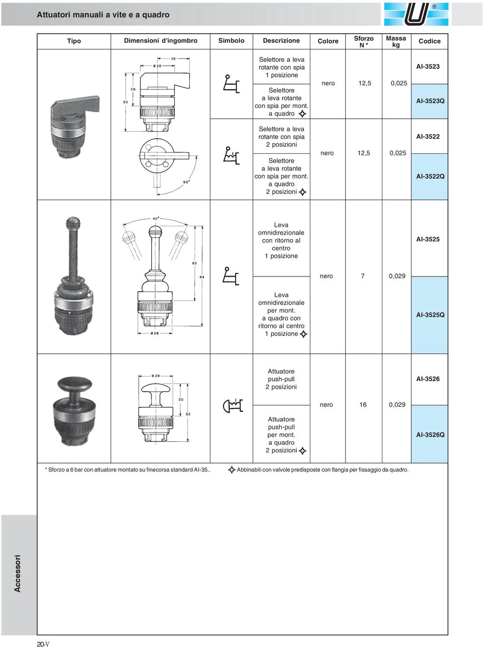 a quadro 2 posizioni nero 12,5 0,025 nero 12,5 0,025 AI-3523 AI-3523Q AI-3522 AI-3522Q Leva omnidirezionale con ritorno al centro 1 posizione AI-3525 nero 7 0,029 Leva omnidirezionale per mont.