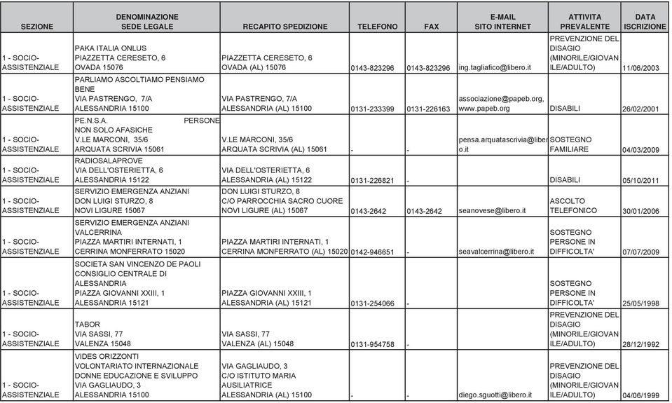 LE MARCONI, 35/6 ARQUATA SCRIVIA (AL) 15061 - - RADIOSALAPROVE VIA DELL'OSTERIETTA, 6 ALESSANDRIA 15122 SERVIZIO EMERGENZA ANZIANI DON LUIGI STURZO, 8 NOVI LIGURE 15067 SERVIZIO EMERGENZA ANZIANI