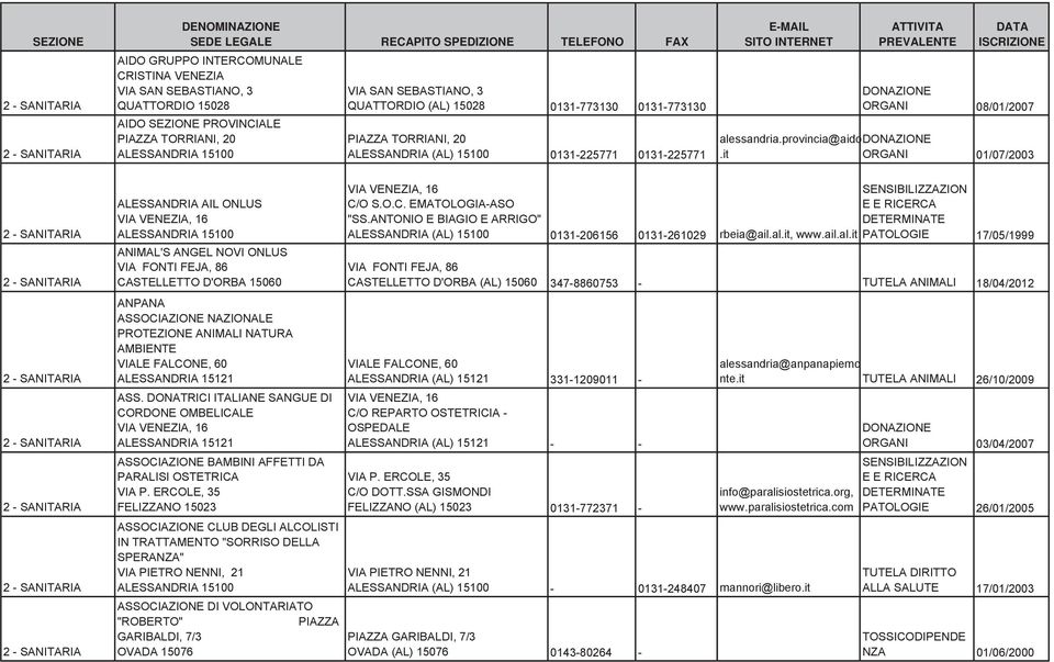 it ORGANI 01/07/2003 ALESSANDRIA AIL ONLUS VIA VENEZIA, 16 ALESSANDRIA 15100 ANIMAL'S ANGEL NOVI ONLUS VIA FONTI FEJA, 86 CASTELLETTO D'ORBA 15060 ANPANA ASSOCIAZIONE NAZIONALE PROTEZIONE ANIMALI