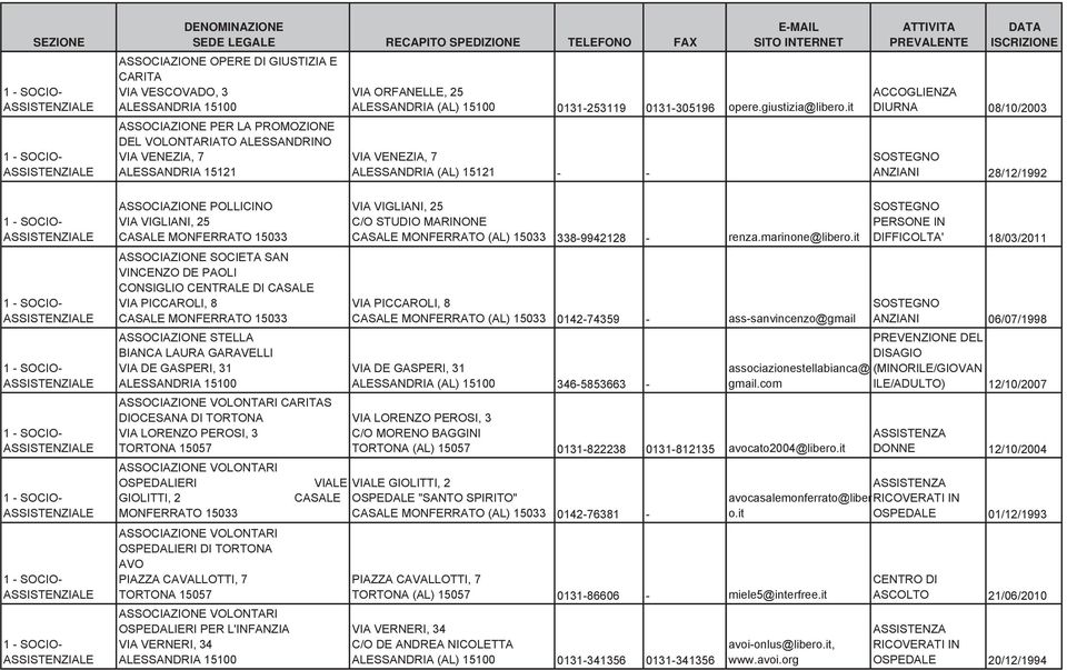 it VIA VENEZIA, 7 ALESSANDRIA (AL) 15121 - - ACCOGLIENZA DIURNA 08/10/2003 SOSTEGNO ANZIANI 28/12/1992 ASSOCIAZIONE POLLICINO VIA VIGLIANI, 25 CASALE MONFERRATO 15033 ASSOCIAZIONE SOCIETA SAN