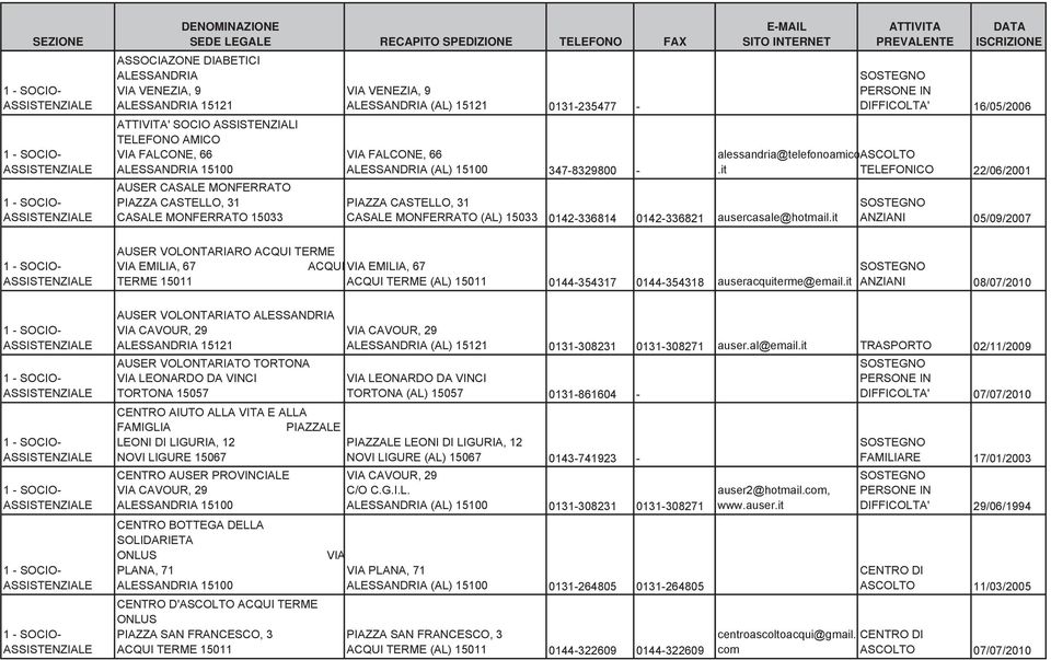 ausercasale@hotmail.it SOSTEGNO PERSONE IN DIFFICOLTA' 16/05/2006 alessandria@telefonoamicoascolto.