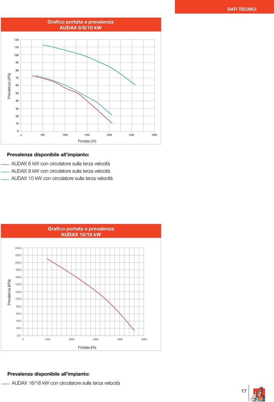 AUDAX 10 kw con circolatore sulla terza velocità Grafico portata e prevalenza AUDAX 16/18 kw 240,0 220,0 200,0 180,0 160,0 Prevalenza (kpa) 140,0 120,0