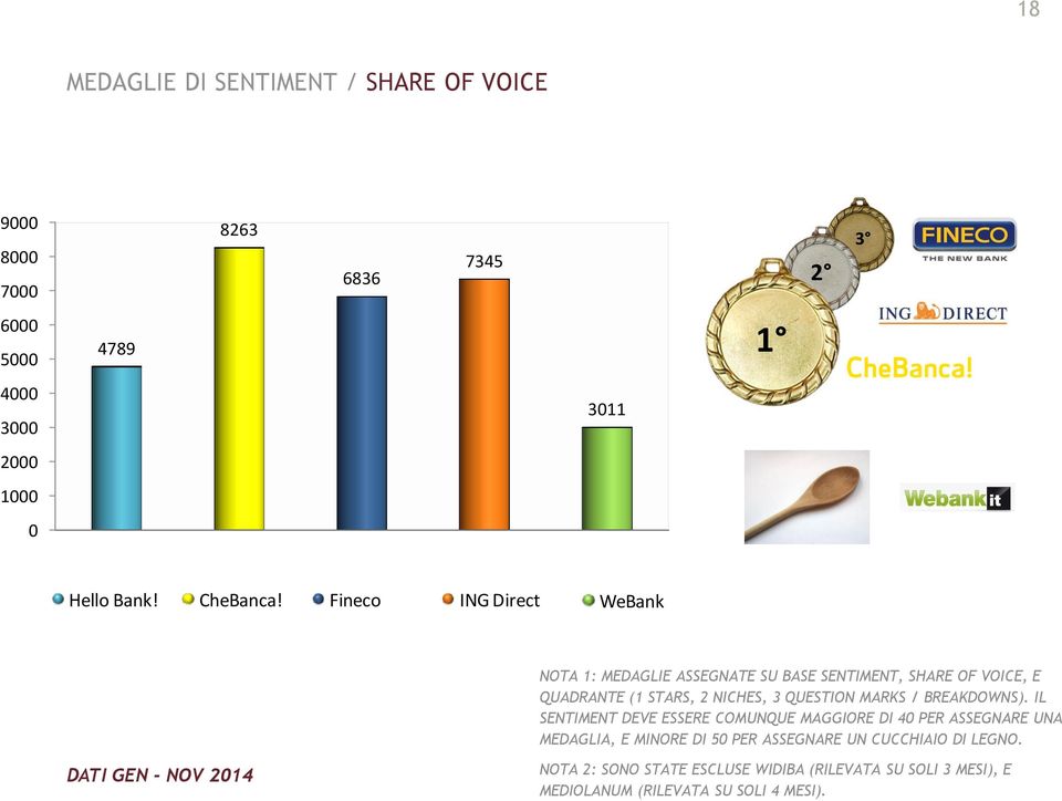 Fineco ING Mediolanum Direct WeBank Widiba Mediolanum WeBank Widiba 1 1 2 3 4 5 6 7 8 9 1 2 3 NOTA 1: MEDAGLIE ASSEGNATE SU BASE SENTIMENT, SHARE OF VOICE, E QUADRANTE