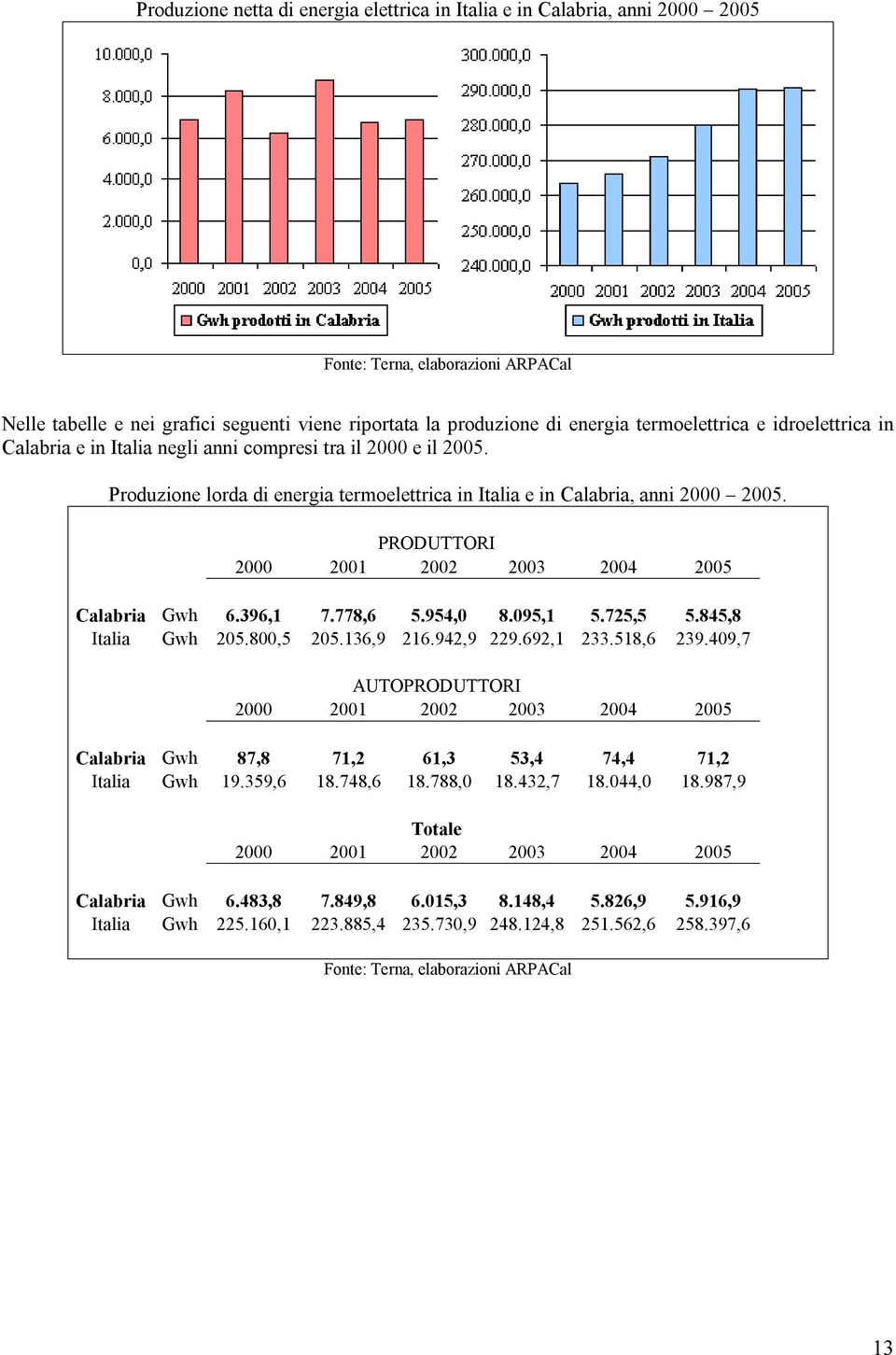 PRODUTTORI 2000 2001 2002 2003 2004 2005 Calabria Gwh 6.396,1 7.778,6 5.954,0 8.095,1 5.725,5 5.845,8 Italia Gwh 205.800,5 205.136,9 216.942,9 229.692,1 233.518,6 239.