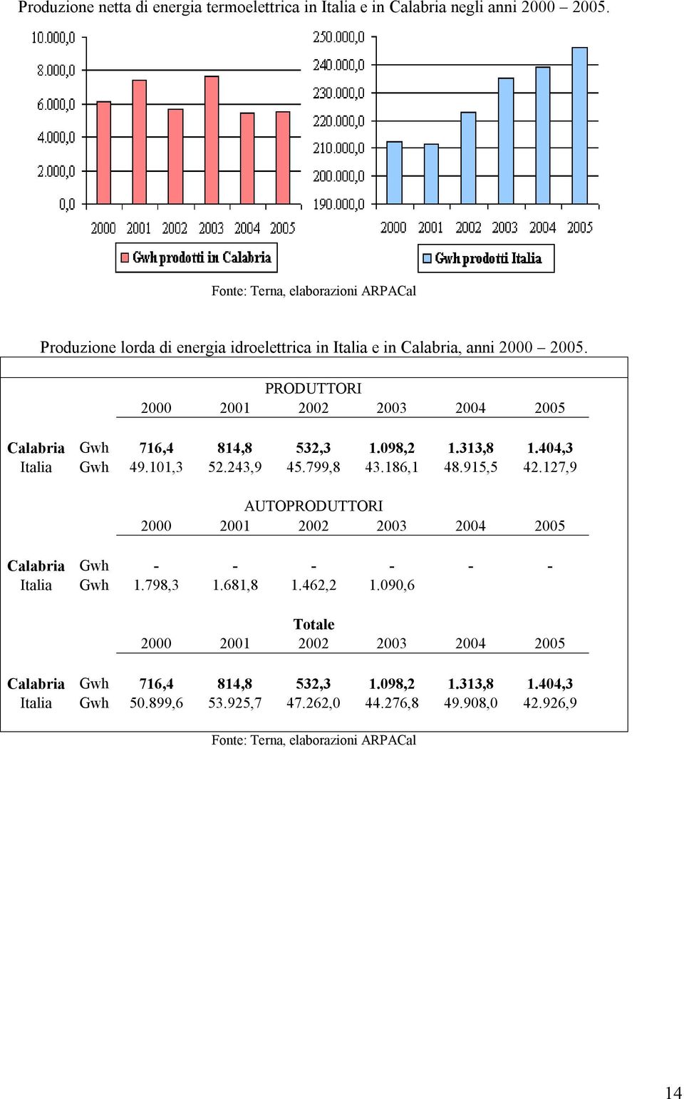 PRODUTTORI 2000 2001 2002 2003 2004 2005 Calabria Gwh 716,4 814,8 532,3 1.098,2 1.313,8 1.404,3 Italia Gwh 49.101,3 52.243,9 45.799,8 43.186,1 48.915,5 42.