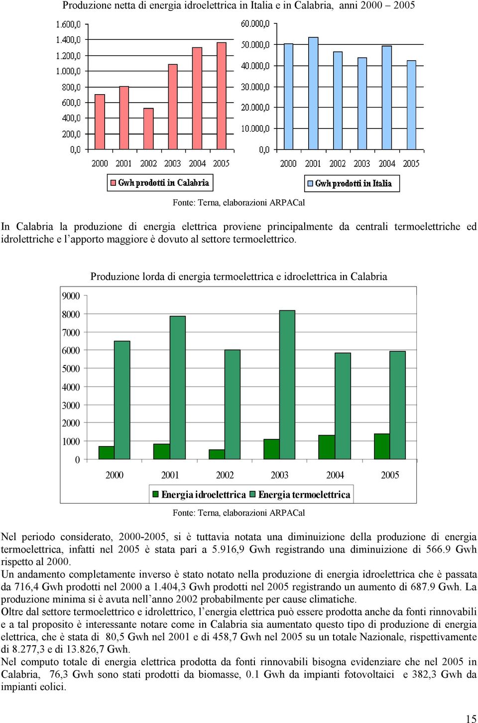 Produzione lorda di energia termoelettrica e idroelettrica in Calabria 9000 8000 7000 6000 5000 4000 3000 2000 1000 0 2000 2001 2002 2003 2004 2005 Energia idroelettrica Energia termoelettrica Fonte: