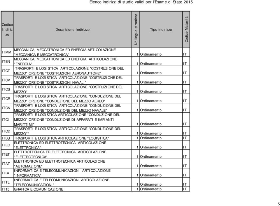 "COSTRUZIONI NAVALI" 1 Ordinamento IT ITCS TRASPORTI E LOGISTICA ARTICOLAZIONE "COSTRUZIONE DEL MEZZO" 1 Ordinamento IT ITCR TRASPORTI E LOGISTICA ARTICOLAZIONE "CONDUZIONE DEL MEZZO" OPZIONE