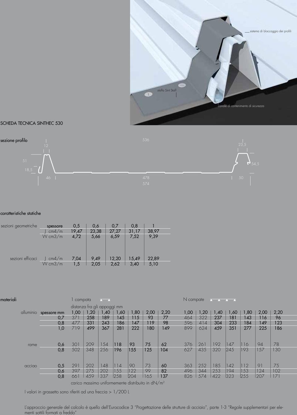 5,10 materiali alluminio spessore mm 0,7 0,8 1,0 1 campata distanza fra gli appoggi mm 1,00 371 477 719 1,20 258 331 499 1,40 189 243 367 1,60 145 186 281 1,80 115 147 222 2,00 93 119 180 2,20 77 98