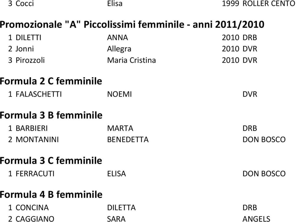 FALASCHETTI NOEMI DVR Formula 3 B femminile 1 BARBIERI MARTA DRB 2 MONTANINI BENEDETTA DON BOSCO