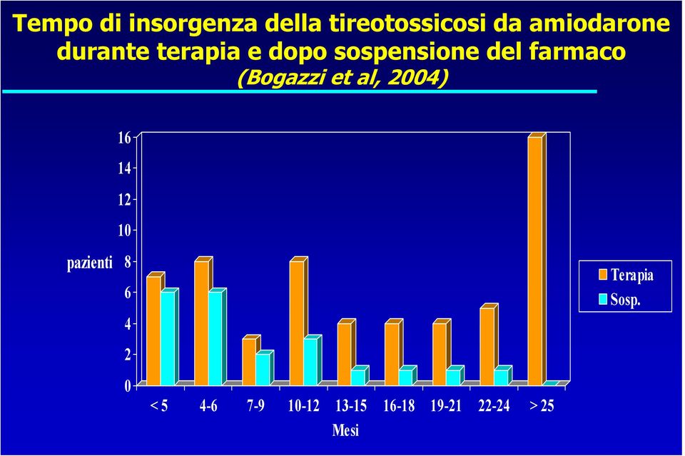 (Bogazzi et al, 2004) pazienti 16 14 12 10 8 6 4 2 0 <