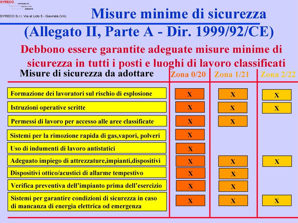 Formazione dei lavoratori sul rischio di esplosione X X X Istruzioni operative scritte X X X Permessi di lavoro per accesso alle aree classificate Sistemi per la rimozione rapida di