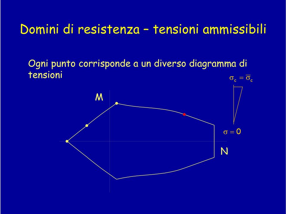 punto corrisponde a un