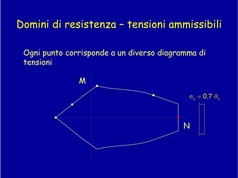 punto corrisponde a un