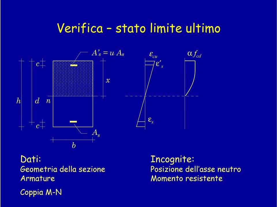 della sezione Armature Coppia - ε s