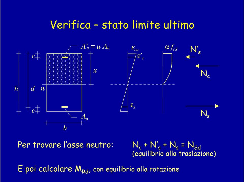 asse neutro: c s s Sd (equilibrio alla