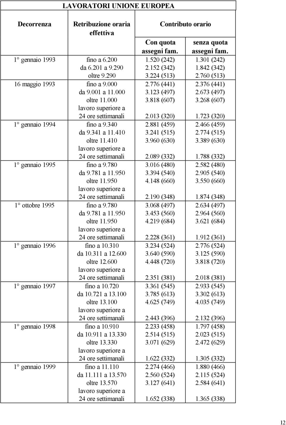 310 da 10.311 a 12.600 oltre 12.600 1 gennaio 1997 fino a 10.720 da 10.721 a 13.100 oltre 13.100 1 gennaio 1998 fino a 10.910 da 10.911 a 13.330 oltre 13.330 1 gennaio 1999 fino a 11.110 da 11.