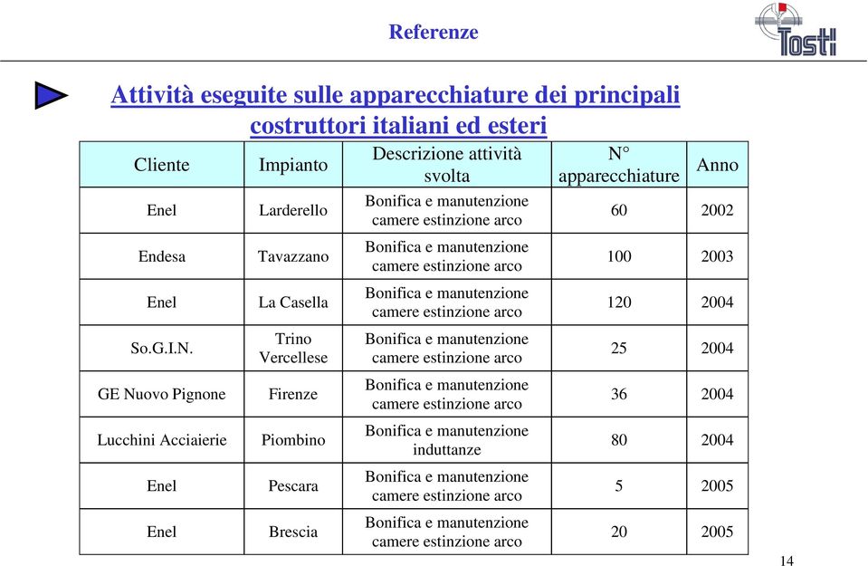 GE Nuovo Pignone Lucchini Acciaierie Impianto Larderello Tavazzano La Casella Trino Vercellese