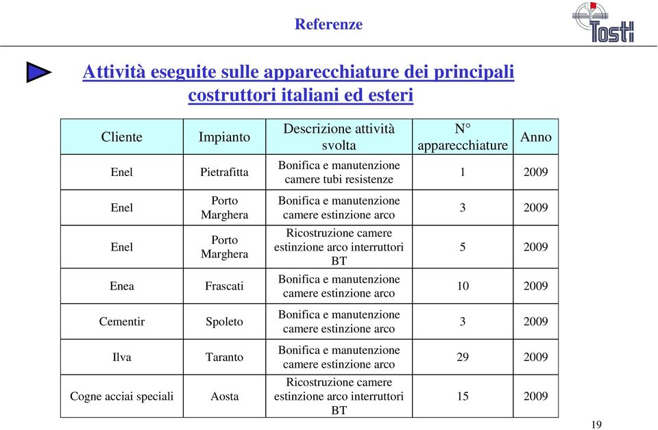 Porto Marghera Ricostruzione camere estinzione arco interruttori BT 5 2009 Enea Frascati 10 2009 Cementir Spoleto 3