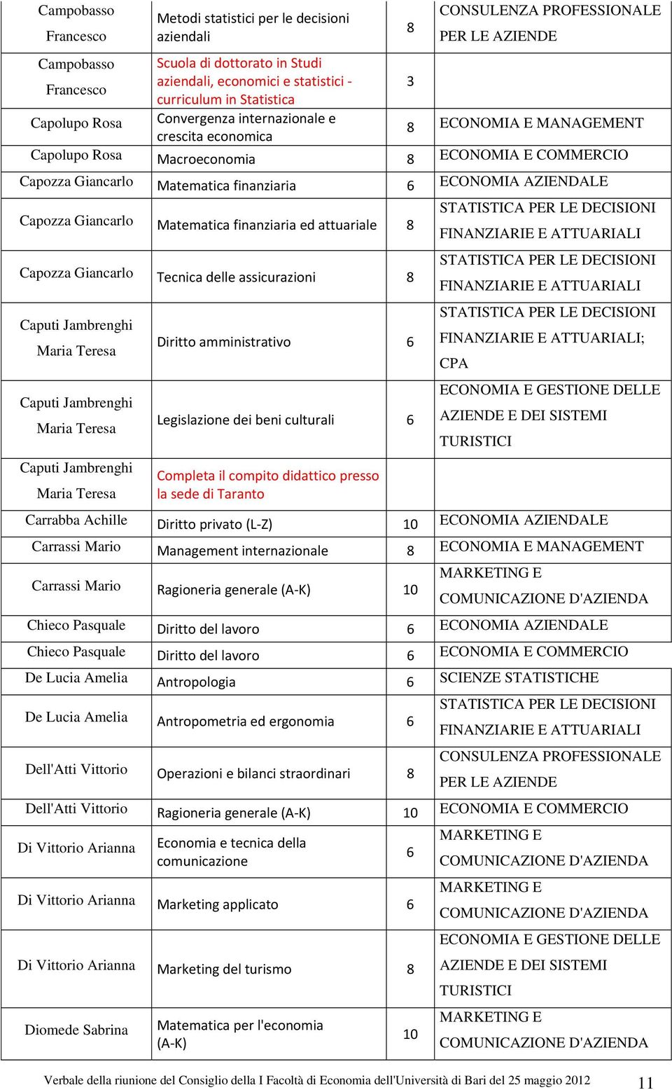 AZIENDE 8 ECONOMIA E MANAGEMENT Capolupo Rosa Macroeconomia 8 ECONOMIA E COMMERCIO Capozza Giancarlo Matematica finanziaria 6 ECONOMIA AZIENDALE Capozza Giancarlo Matematica finanziaria ed attuariale