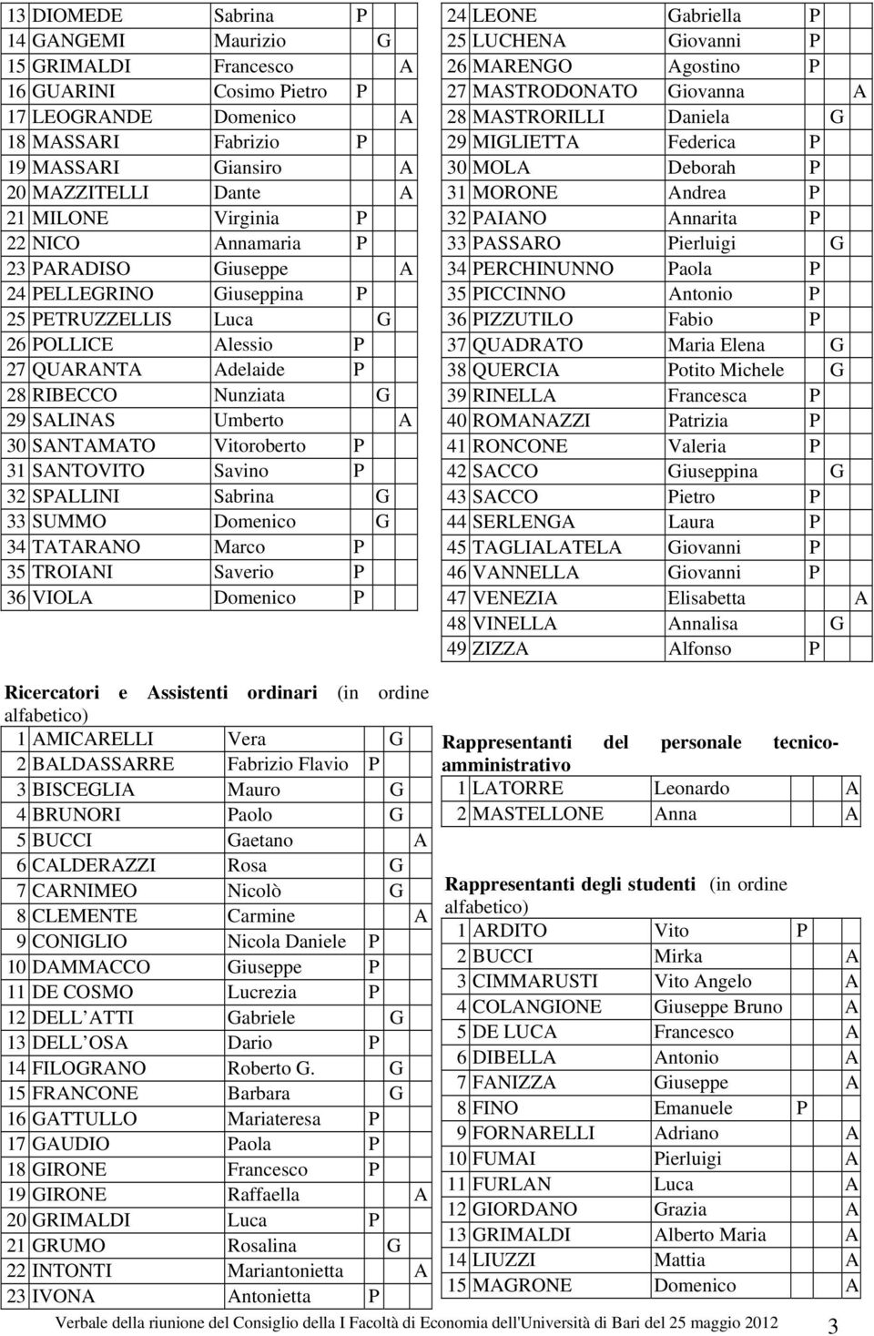 SANTAMATO Vitoroberto P 31 SANTOVITO Savino P 32 SPALLINI Sabrina G 33 SUMMO Domenico G 34 TATARANO Marco P 35 TROIANI Saverio P 36 VIOLA Domenico P 24 LEONE Gabriella P 25 LUCHENA Giovanni P 26