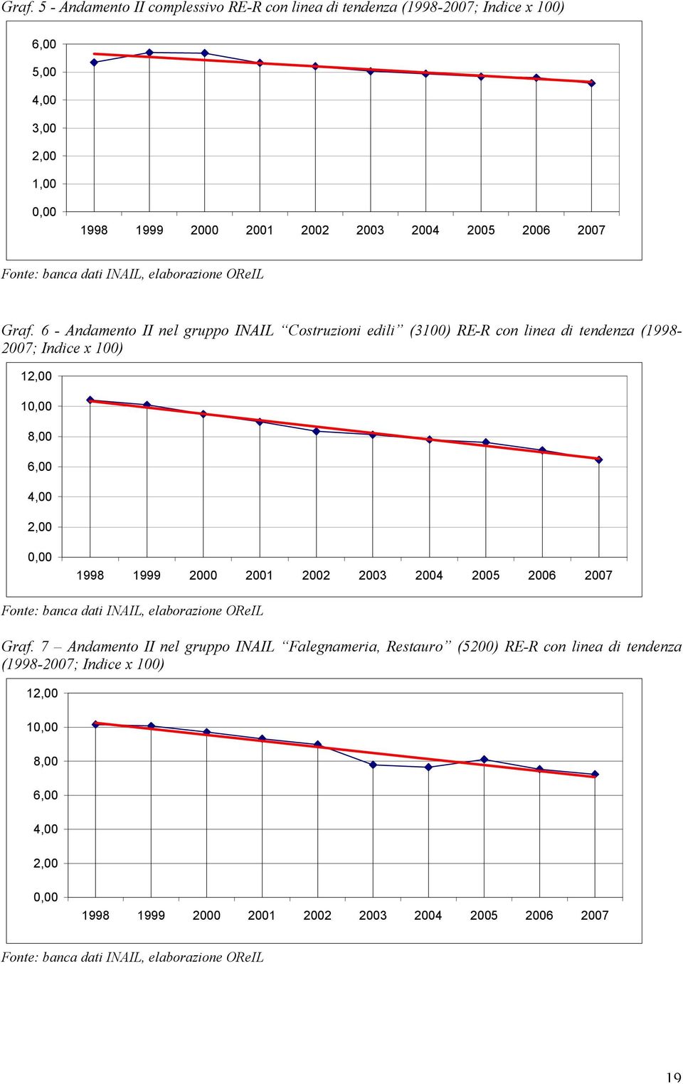 6 - Andamento II nel gruppo INAIL Costruzioni edili (3100) RE-R con linea di tendenza (1998-2007; Indice x 100) 12,00 10,00 8,00 6,00 4,00 2,00