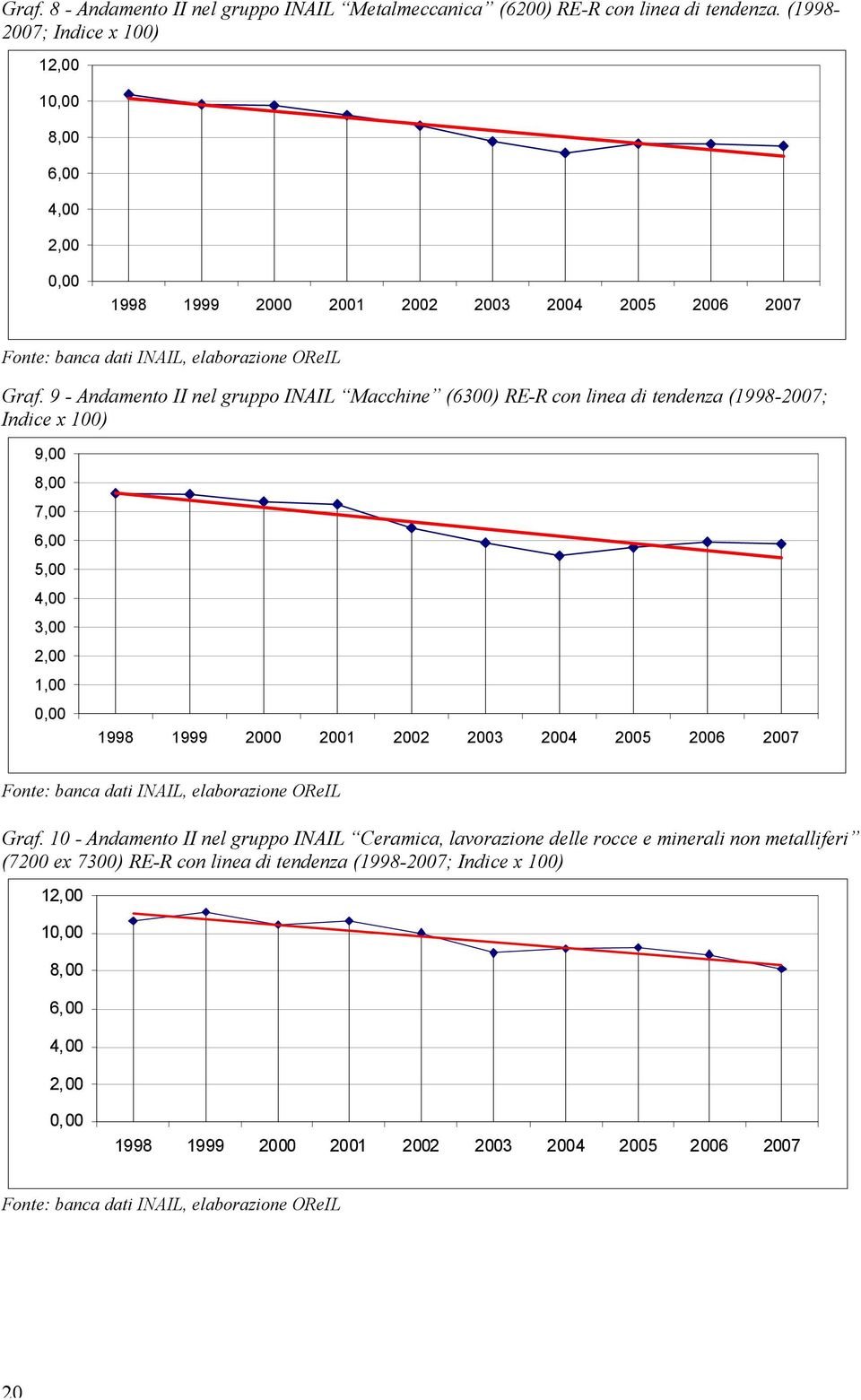 9 - Andamento II nel gruppo INAIL Macchine (6300) RE-R con linea di tendenza (1998-2007; Indice x 100) 9,00 8,00 7,00 6,00 5,00 4,00 3,00 2,00 1,00 0,00 1998 1999 2000