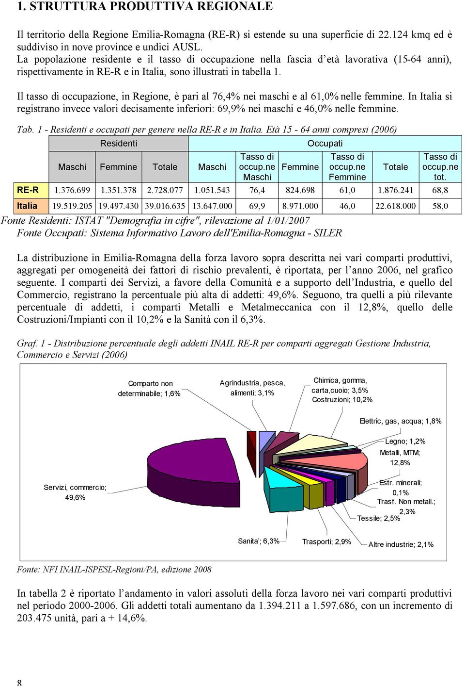 Il tasso di occupazione, in Regione, è pari al 76,4 nei maschi e al 61,0 nelle femmine. In Italia si registrano invece valori decisamente inferiori: 69,9 nei maschi e 46,0 nelle femmine. Tab.