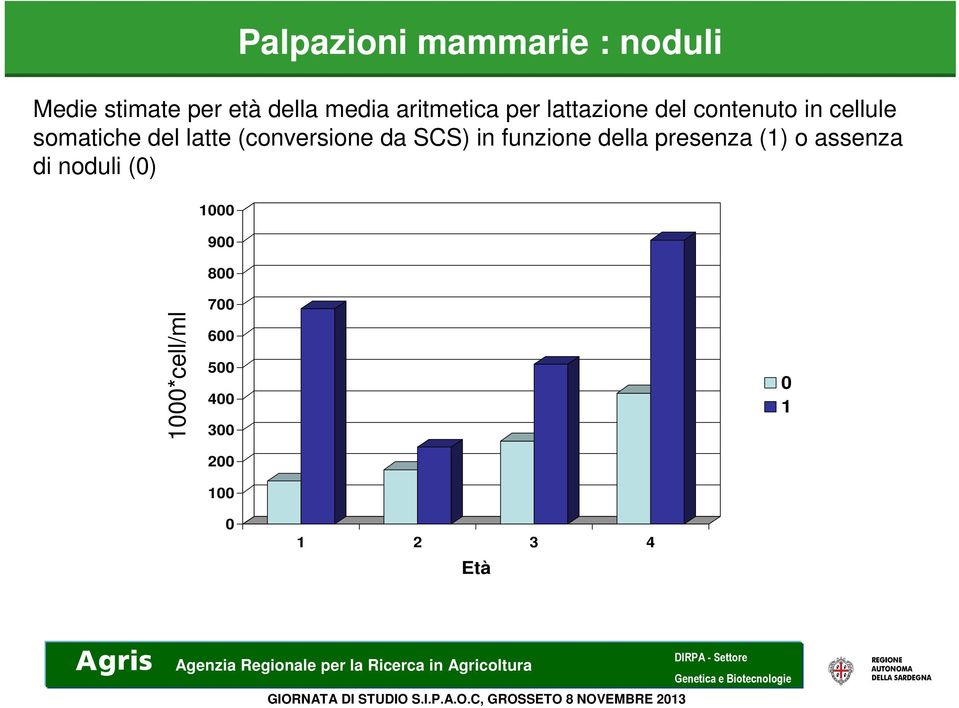 (conversione da SCS) in funzione della presenza (1) o assenza di