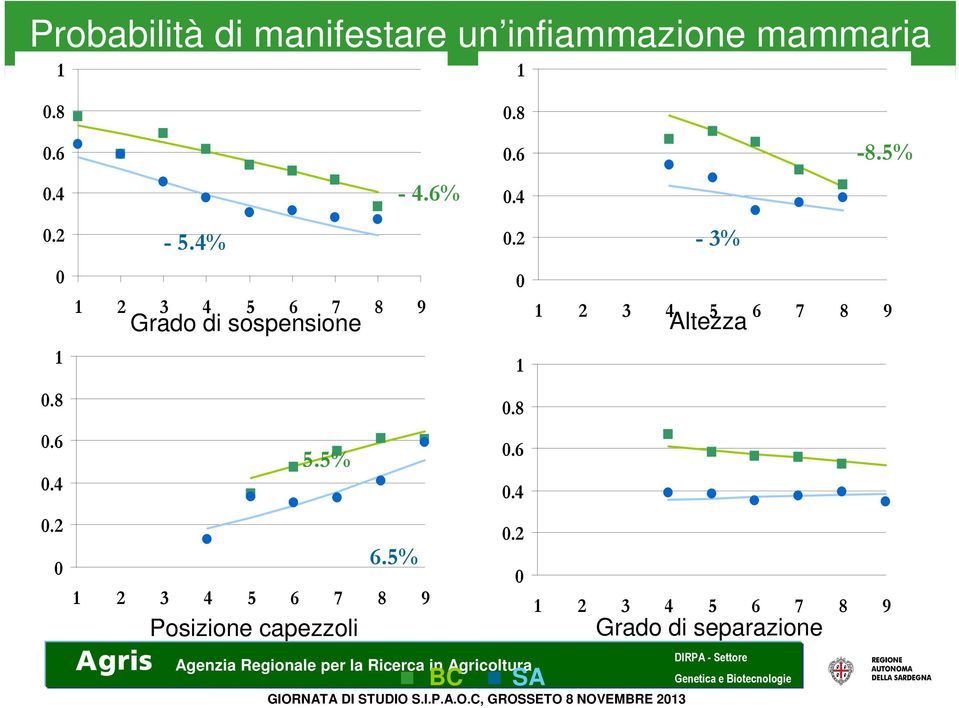 5% 1 2 3 4 5 6 7 8 9 Posizione capezzoli 6.5% -4.6% 0.8 0.6 0.4 0.