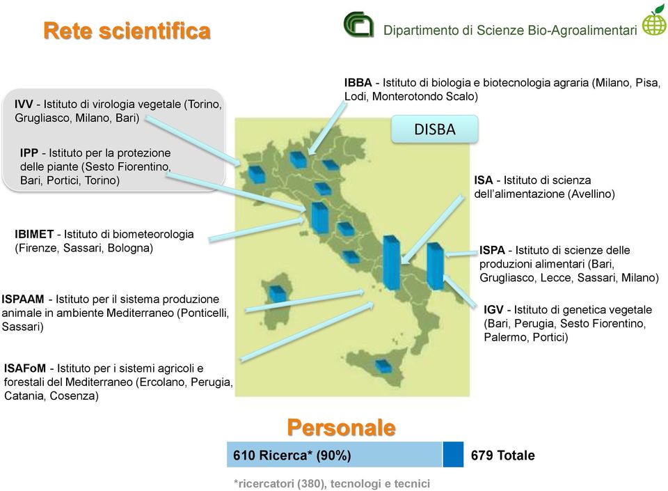 biometeorologia (Firenze, Sassari, Bologna) ISPAAM - Istituto per il sistema produzione animale in ambiente Mediterraneo (Ponticelli, Sassari) ISPA - Istituto di scienze delle produzioni alimentari
