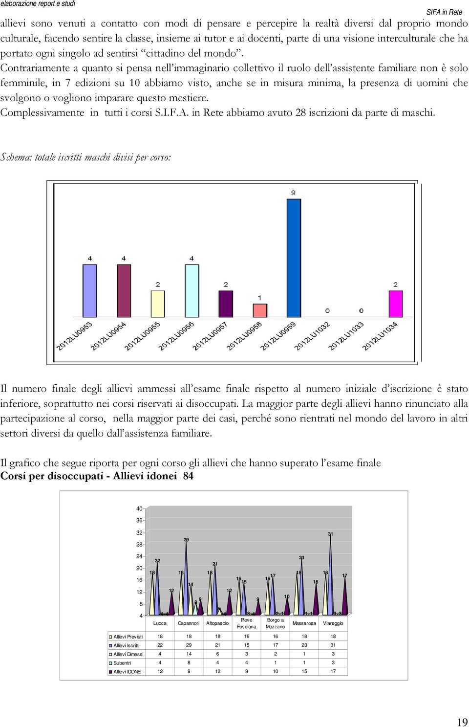 Contrariamente a quanto si pensa nell immaginario collettivo il ruolo dell assistente familiare non è solo femminile, in 7 edizioni su 10 abbiamo visto, anche se in misura minima, la presenza di