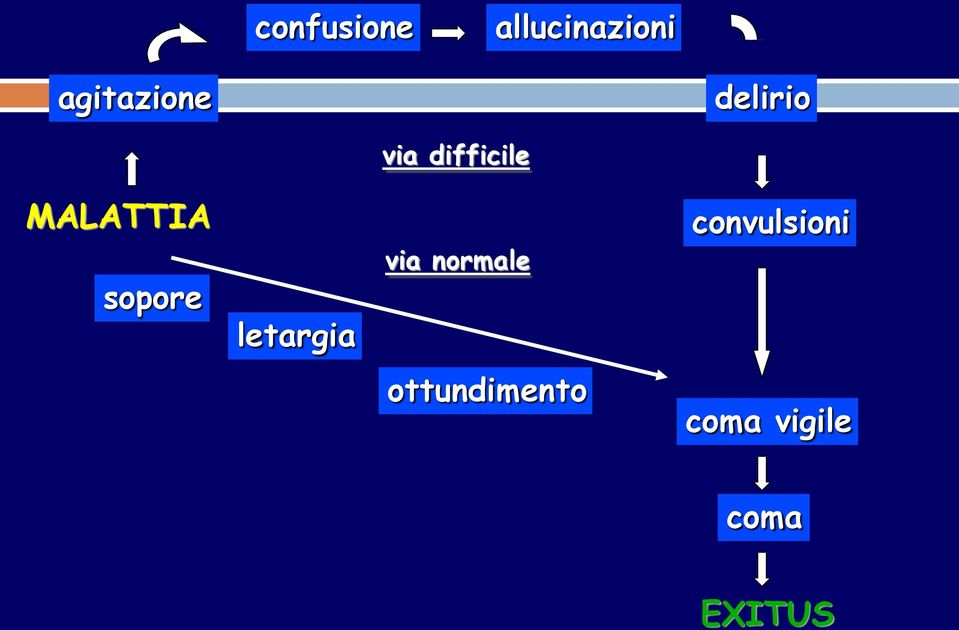 sopore letargia via normale